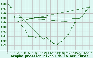 Courbe de la pression atmosphrique pour Leipzig