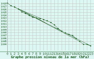 Courbe de la pression atmosphrique pour Dunkerque (59)