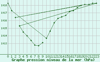 Courbe de la pression atmosphrique pour Kyritz