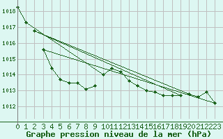 Courbe de la pression atmosphrique pour Trets (13)