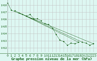 Courbe de la pression atmosphrique pour Wunsiedel Schonbrun