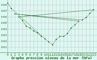 Courbe de la pression atmosphrique pour Recht (Be)