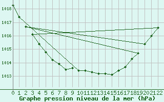 Courbe de la pression atmosphrique pour Mont-Rigi (Be)