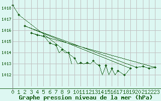 Courbe de la pression atmosphrique pour Lossiemouth