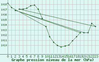 Courbe de la pression atmosphrique pour Weitensfeld