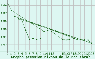 Courbe de la pression atmosphrique pour Koksijde (Be)