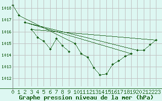 Courbe de la pression atmosphrique pour Harburg