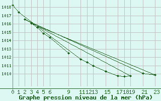 Courbe de la pression atmosphrique pour Melle (Be)