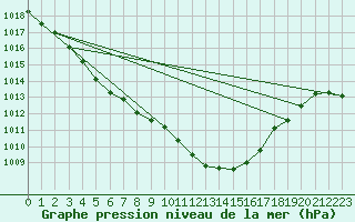 Courbe de la pression atmosphrique pour Delemont
