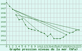 Courbe de la pression atmosphrique pour Petiville (76)