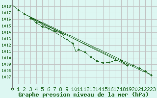 Courbe de la pression atmosphrique pour Holbeach