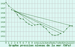 Courbe de la pression atmosphrique pour Six-Fours (83)