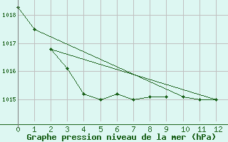 Courbe de la pression atmosphrique pour Marseille - Saint-Loup (13)