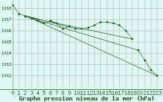 Courbe de la pression atmosphrique pour Faro, Y. T.