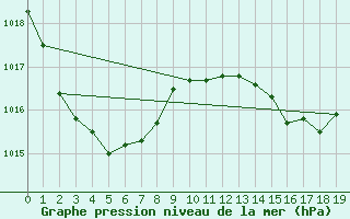 Courbe de la pression atmosphrique pour Hervey Bay