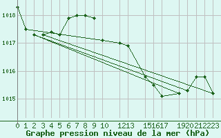 Courbe de la pression atmosphrique pour Ponza