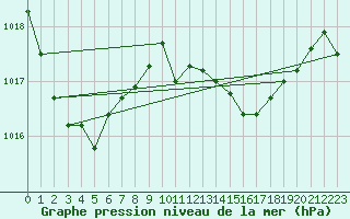 Courbe de la pression atmosphrique pour Trawscoed