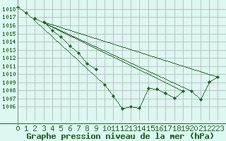 Courbe de la pression atmosphrique pour Besanon (25)