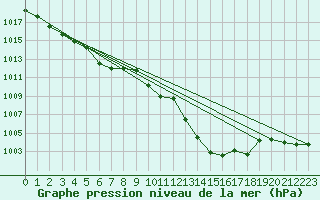 Courbe de la pression atmosphrique pour Rosis (34)