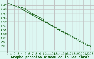 Courbe de la pression atmosphrique pour Ritsem