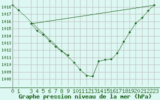 Courbe de la pression atmosphrique pour Izegem (Be)