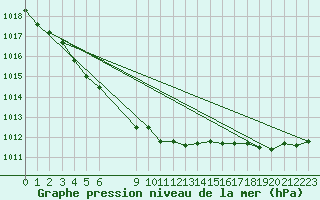 Courbe de la pression atmosphrique pour Tromso