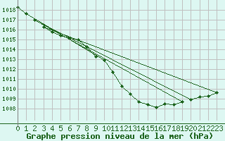 Courbe de la pression atmosphrique pour Koszalin