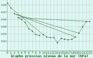 Courbe de la pression atmosphrique pour Le Mesnil-Esnard (76)