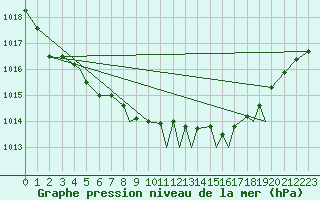 Courbe de la pression atmosphrique pour Rorvik / Ryum