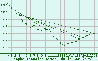 Courbe de la pression atmosphrique pour Seichamps (54)