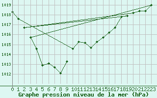 Courbe de la pression atmosphrique pour Saint-Girons (09)