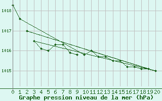 Courbe de la pression atmosphrique pour San Vicente de la Barquera