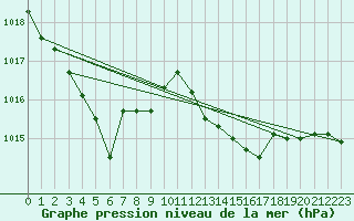 Courbe de la pression atmosphrique pour Laroque (34)