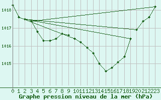 Courbe de la pression atmosphrique pour Evreux (27)