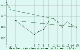 Courbe de la pression atmosphrique pour Tuggeranong