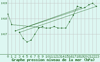 Courbe de la pression atmosphrique pour Nuerburg-Barweiler