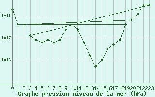 Courbe de la pression atmosphrique pour Tarifa