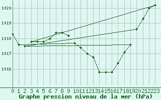 Courbe de la pression atmosphrique pour Retz