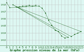 Courbe de la pression atmosphrique pour Madrid / Retiro (Esp)