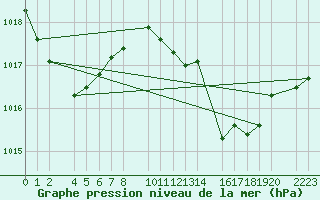 Courbe de la pression atmosphrique pour guilas