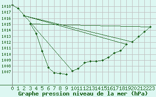 Courbe de la pression atmosphrique pour Gurande (44)