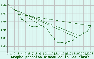 Courbe de la pression atmosphrique pour Marseille - Saint-Loup (13)
