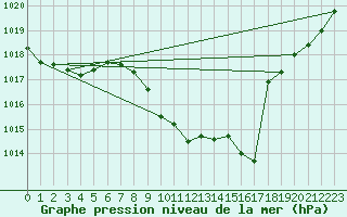 Courbe de la pression atmosphrique pour Roth