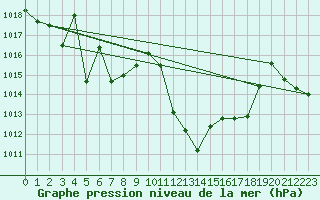 Courbe de la pression atmosphrique pour Zumaya Faro