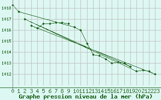 Courbe de la pression atmosphrique pour Alfeld