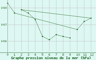 Courbe de la pression atmosphrique pour Calvi (2B)