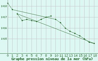 Courbe de la pression atmosphrique pour Stockholm Observatoriet