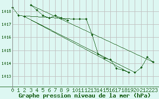 Courbe de la pression atmosphrique pour Gap-Sud (05)