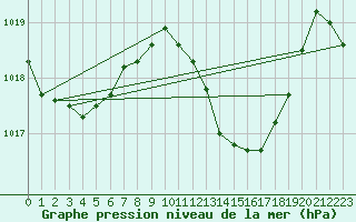 Courbe de la pression atmosphrique pour Ayamonte