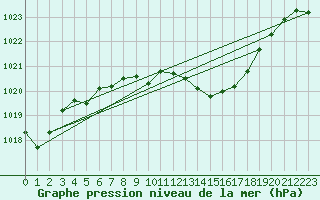 Courbe de la pression atmosphrique pour Lahr (All)